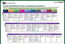 Morrison’s 3-Step Framework for a COVIDSafe Australia