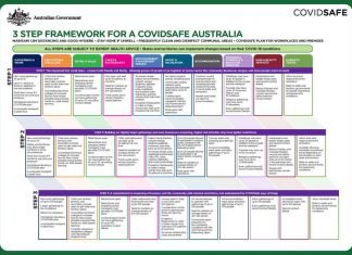 Morrison’s 3-Step Framework for a COVIDSafe Australia